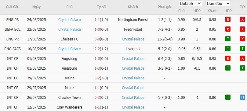 Soi kèo phạt góc Fredrikstad vs Crystal Palace, 22h59 ngày 28/08 - Ảnh 3
