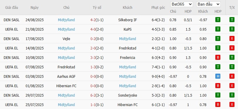 Thống kê 10 trận gần nhất của Midtjylland, phân tích phong độ đội bóng