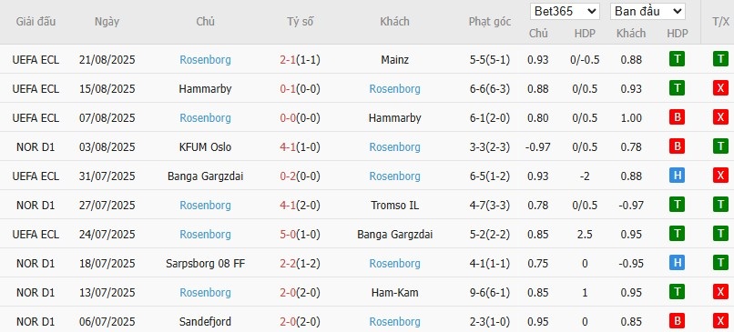 Soi kèo phạt góc Mainz 05 vs Rosenborg, 2h ngày 29/08 - Ảnh 3