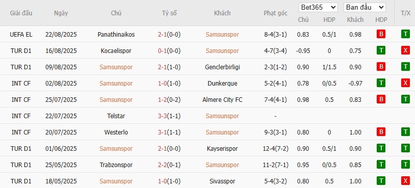 Biểu đồ thống kê 10 trận đấu gần nhất của câu lạc bộ Samsunspor