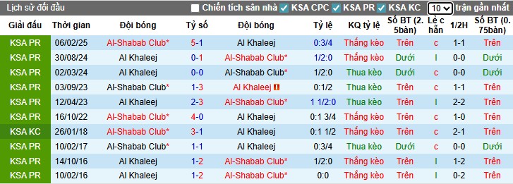 Biểu đồ phong độ Al-Shabab và Al-Khaleej trước trận đấu