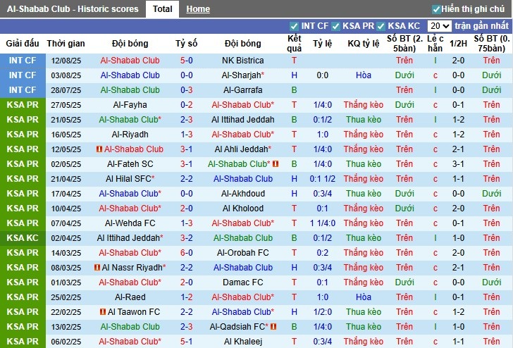 Thống kê đối đầu Al-Shabab vs Al-Khaleej và xu hướng trận đấu nhiều bàn