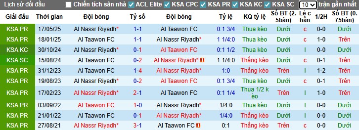 Thống kê phong độ và đối đầu Al Taawoun vs Al Nassr trước giờ bóng lăn