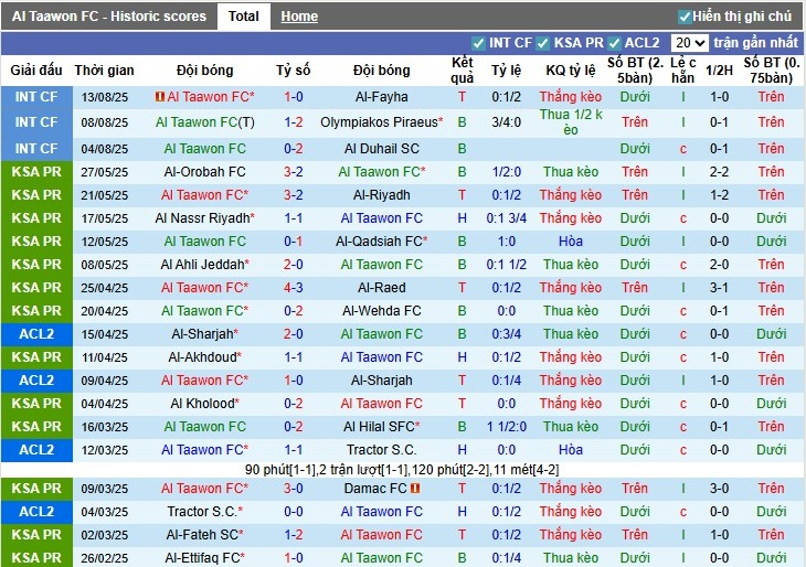 Biểu đồ xu hướng kèo và thông số thẻ phạt Al Taawoun vs Al Nassr