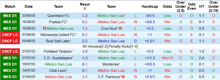Biểu đồ phong độ thi đấu của Deportivo Toluca