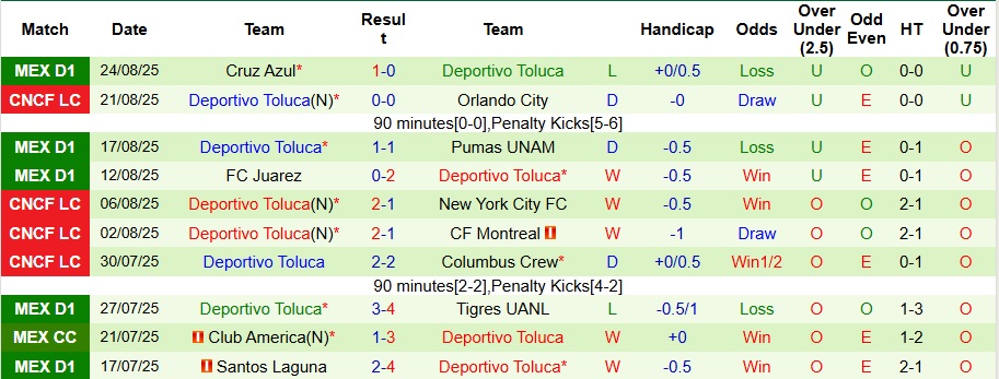 Thống kê lịch sử đối đầu giữa Atletico San Luis và Deportivo Toluca