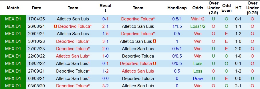 Tổng hợp kết quả các trận đấu gần đây của Atletico San Luis
