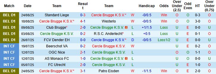 Nhận định, Soi kèo Cercle Brugge vs Sint-Truidense 01h45 ngày 30/08: Chặn đứng đội khách - Ảnh 3