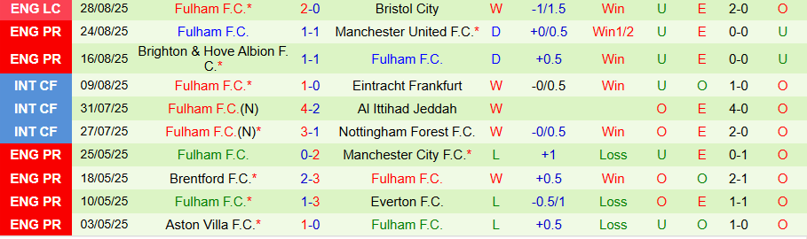 Nhận định, Soi kèo Chelsea vs Fulham, 18h30 ngày 30/8: Bất ngờ nổ ra - Ảnh 1