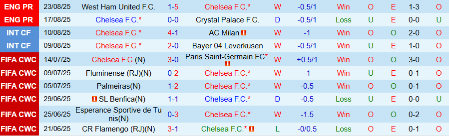 Nhận định, Soi kèo Chelsea vs Fulham, 18h30 ngày 30/8: Bất ngờ nổ ra - Ảnh 2