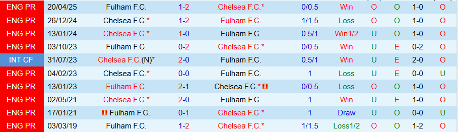 Nhận định, Soi kèo Chelsea vs Fulham, 18h30 ngày 30/8: Bất ngờ nổ ra - Ảnh 3