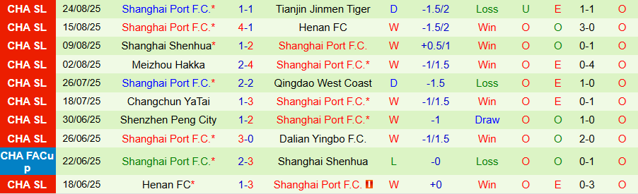 Nhận định, Soi kèo Chengdu Rongcheng vs Shanghai Port, 18h35 ngày 30/8: Căng như dây đàn - Ảnh 1
