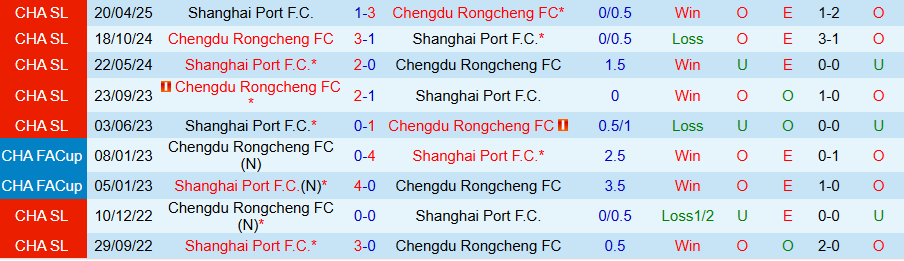 Nhận định, Soi kèo Chengdu Rongcheng vs Shanghai Port, 18h35 ngày 30/8: Căng như dây đàn - Ảnh 3