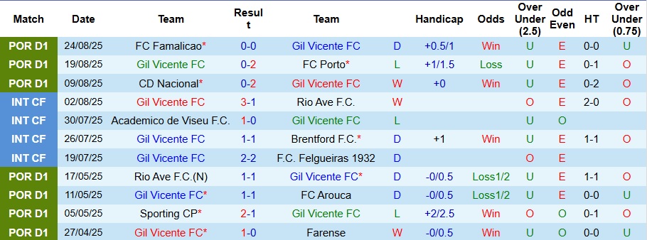 Nhận định, Soi kèo Gil Vicente vs Moreirense 2h15 ngày 30/8: Cả làng cùng vui! - Ảnh 1