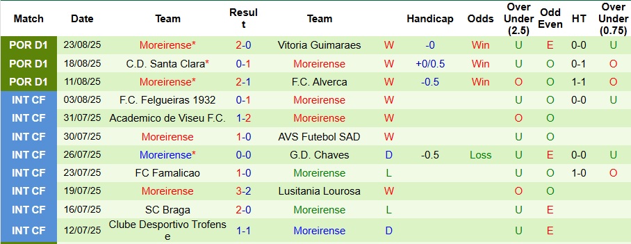 Nhận định, Soi kèo Gil Vicente vs Moreirense 2h15 ngày 30/8: Cả làng cùng vui! - Ảnh 2