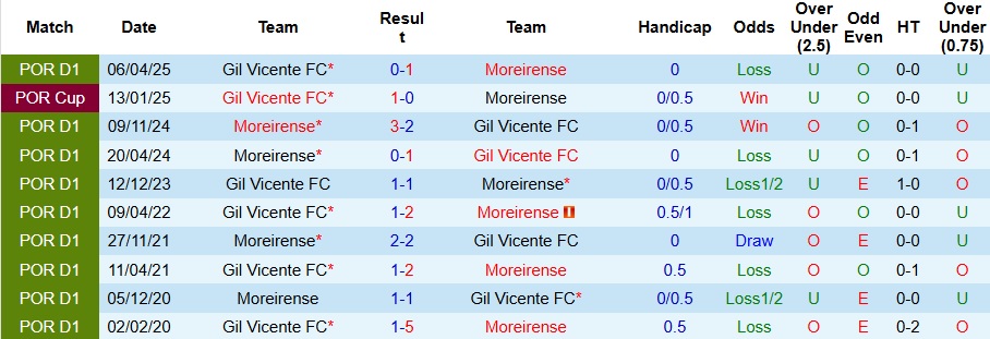 Nhận định, Soi kèo Gil Vicente vs Moreirense 2h15 ngày 30/8: Cả làng cùng vui! - Ảnh 3