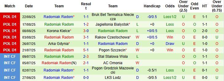 Thống kê chi tiết trận gần nhất tại sân Katowice: Radomiak thắng 2-1