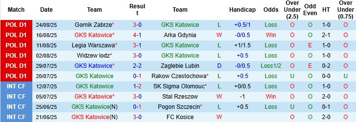 Lịch sử đối đầu GKS Katowice vs Radomiak Radom, thành tích bất bại của đội khách
