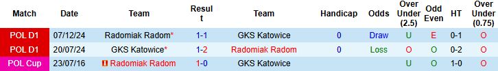 Biểu đồ phong độ gần đây của GKS Katowice và Radomiak Radom trước trận 30/08