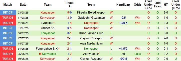Nhận định, Soi kèo Goztepe vs Konyaspor 01h30 ngày 30/08: Đụng độ khắc tinh - Ảnh 2