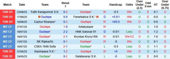 Nhận định, Soi kèo Goztepe vs Konyaspor 01h30 ngày 30/08: Đụng độ khắc tinh - Ảnh 3