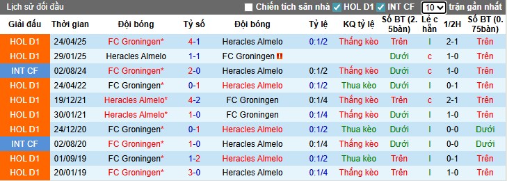 Phong độ và lịch sử đối đầu Groningen vs Heracles Almelo trước trận ngày 30/08