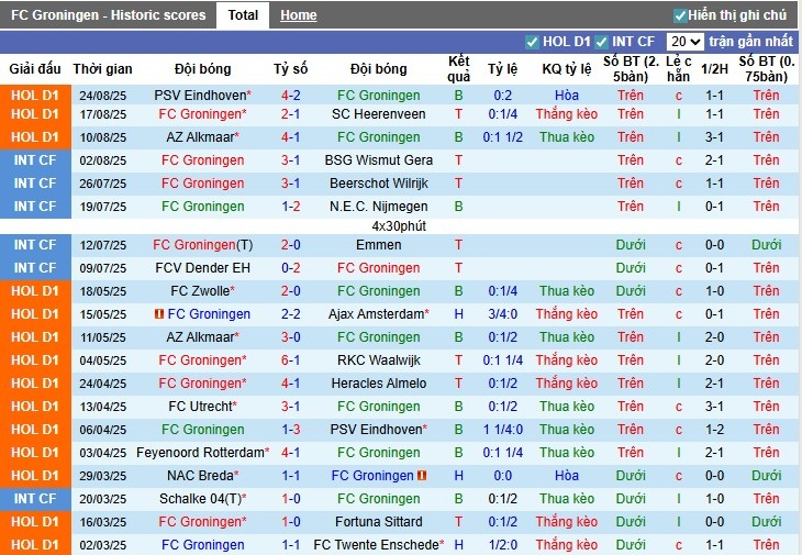 Phân tích chiến thuật Groningen vs Heracles: pressing trung bình và chuyển trạng thái ở Euroborg