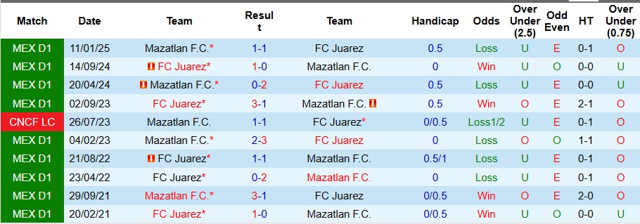 Bảng thống kê lịch sử đối đầu giữa Juarez và Mazatlan