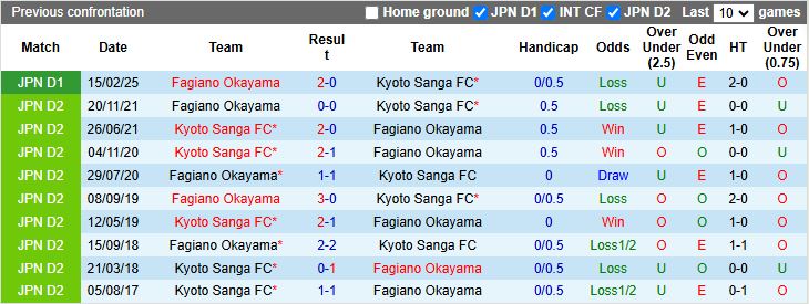 Nhận định, Soi kèo Kyoto Sanga vs Fagiano Okayama 17h00 ngày 30/8: Đối thủ khó chịu - Ảnh 1