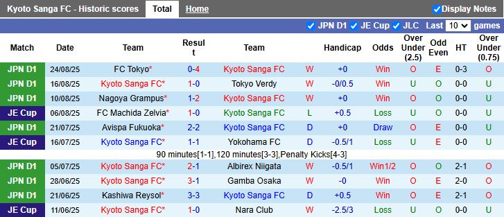 Nhận định, Soi kèo Kyoto Sanga vs Fagiano Okayama 17h00 ngày 30/8: Đối thủ khó chịu - Ảnh 2