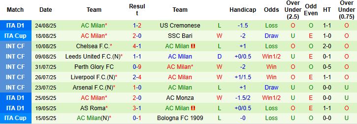 Nhận định, Soi kèo Lecce vs Milan 01h45 ngày 30/08: Tìm vui nơi đất khách - Ảnh 2