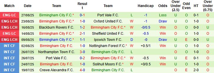 Nhận định, Soi kèo Leicester vs Birmingham 02h00 ngày 30/08: Bắt nạt tân binh - Ảnh 2