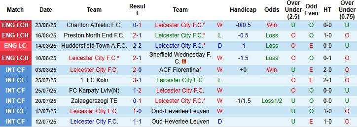 Nhận định, Soi kèo Leicester vs Birmingham 02h00 ngày 30/08: Bắt nạt tân binh - Ảnh 3