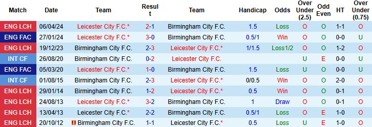 Nhận định, Soi kèo Leicester vs Birmingham 02h00 ngày 30/08: Bắt nạt tân binh - Ảnh 4