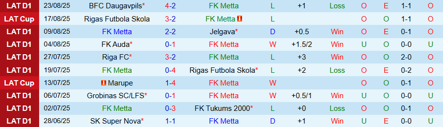 Biểu đồ phong độ gần đây của Metta và Liepaja – thống kê các chuỗi trận tại Virsliga