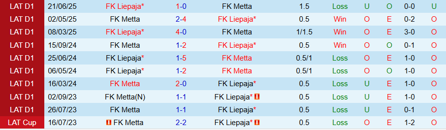 Thông tin đội hình dự kiến Metta vs Liepaja – lực lượng sẵn sàng thi đấu