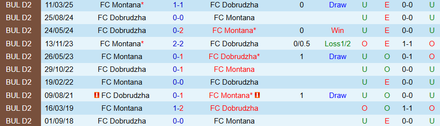 Tỷ lệ kèo, biến động odds trận Montana vs Dobrudzha