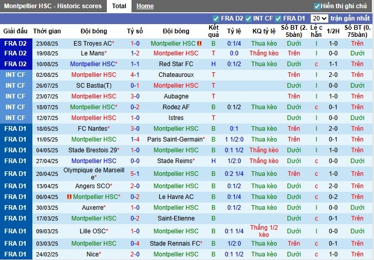 Nhận định, Soi kèo Montpellier vs Amiens, 1h ngày 30/08: Chủ nhà nhỉnh hơn - Ảnh 3