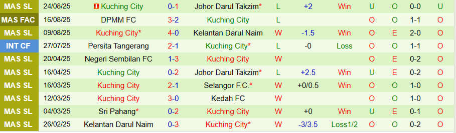 Thống kê đối đầu Negeri Sembilan vs Kuching City – xu hướng nhiều bàn thắng