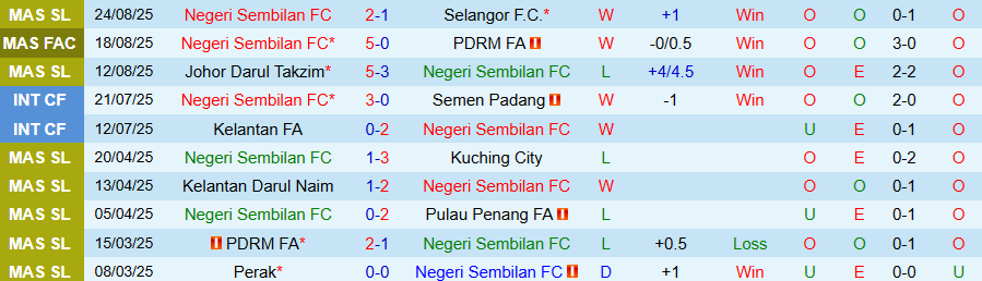 Biểu đồ phong độ gần đây của Negeri Sembilan và Kuching City tại VĐQG Malaysia