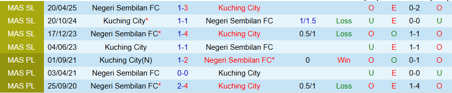 Tỷ lệ kèo châu Á, tài xỉu và thẻ phạt trận Negeri Sembilan vs Kuching City ngày 29/8