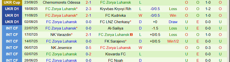 Nhận định, Soi kèo Poltava vs Zorya Luhansk, 19h30 ngày 29/8: Khách có quà - Ảnh 1