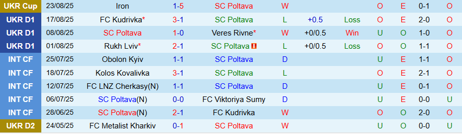 Nhận định, Soi kèo Poltava vs Zorya Luhansk, 19h30 ngày 29/8: Khách có quà - Ảnh 2