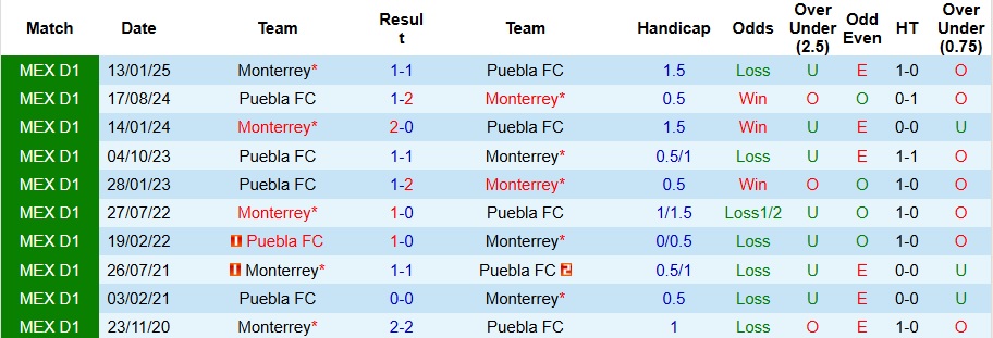 Thống kê hiệu suất thi đấu của Monterrey