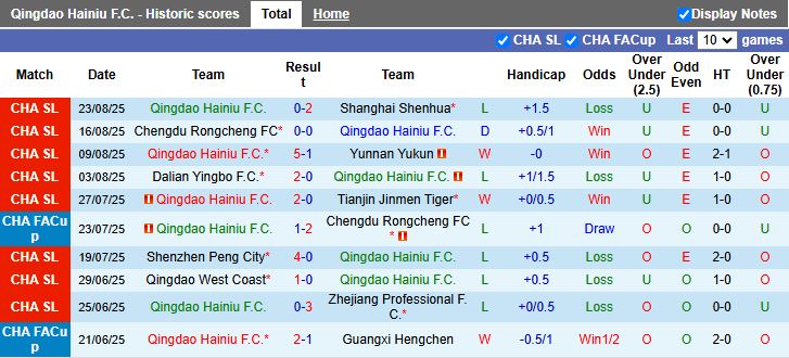 Nhận định, Soi kèo Qingdao Hainiu vs Henan 18h00 ngày 29/8: Khó phân thắng bại - Ảnh 2