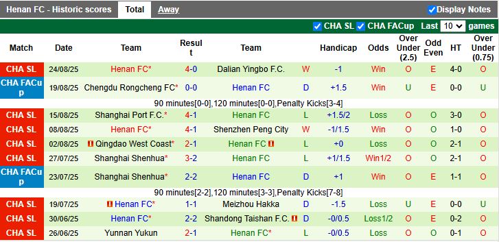 Nhận định, Soi kèo Qingdao Hainiu vs Henan 18h00 ngày 29/8: Khó phân thắng bại - Ảnh 3