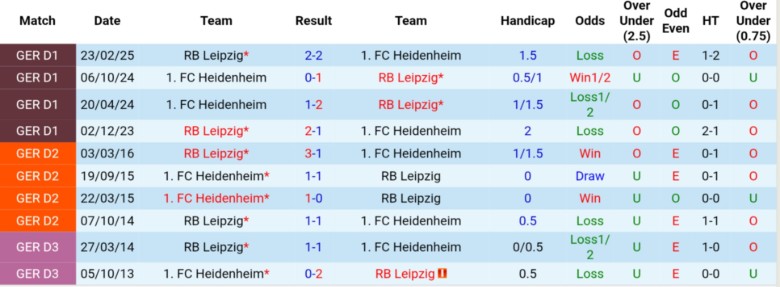 Nhận định, Soi kèo RB Leipzig vs Heidenheim, 20h30 ngày 30/8: Lấy lại thể diện - Ảnh 2