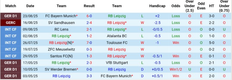 Nhận định, Soi kèo RB Leipzig vs Heidenheim, 20h30 ngày 30/8: Lấy lại thể diện - Ảnh 3