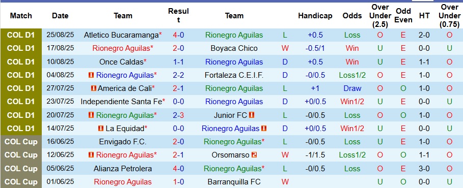Nhận định, Soi kèo Rionegro Aguilas vs Millonarios 8h10 ngày 30/8: Không có quà cho khách - Ảnh 1