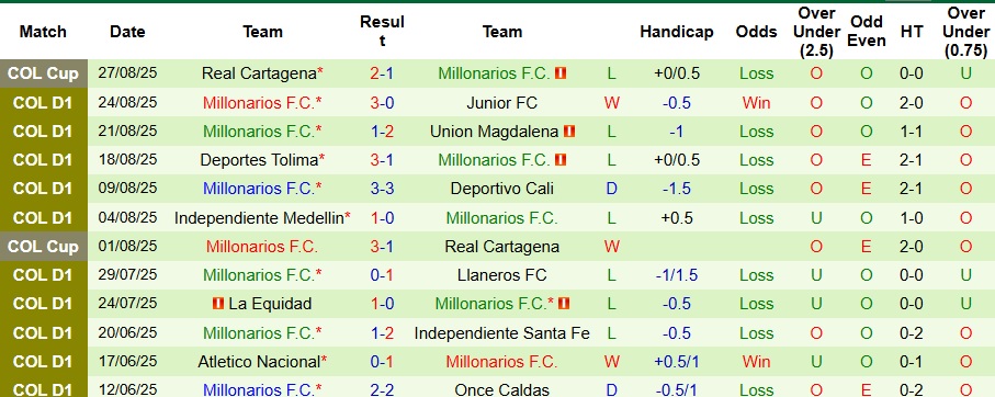 Nhận định, Soi kèo Rionegro Aguilas vs Millonarios 8h10 ngày 30/8: Không có quà cho khách - Ảnh 2